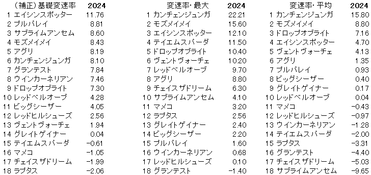 2024　京阪杯　変速率